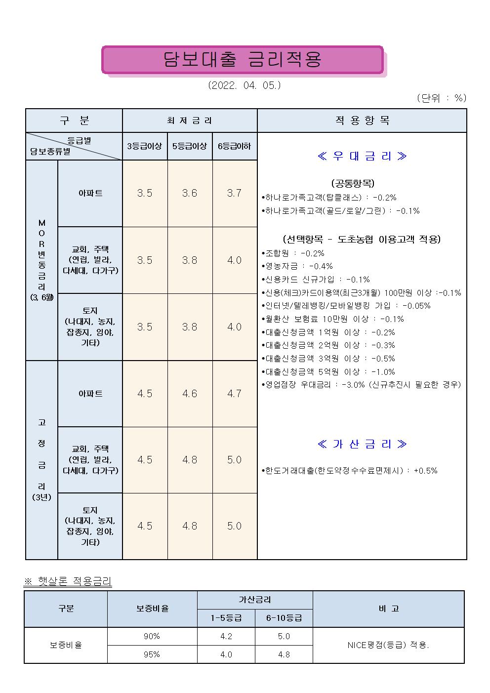 담보 대출