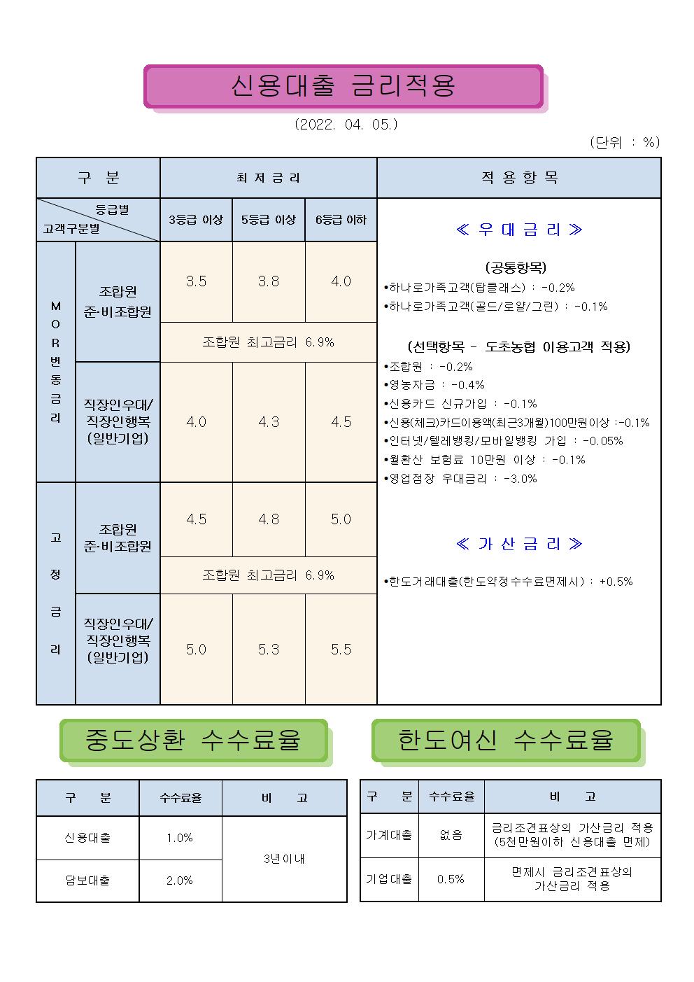 신용 대출